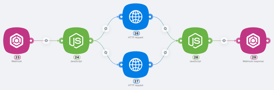 Sequência de fluxo de trabalho com webhooks, processamento de JavaScript e solicitações HTTP, demonstrando os recursos de integração do Latenode